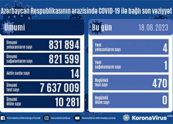 Azərbaycanda son sutkada 4 nəfər COVID-19-a yoluxub