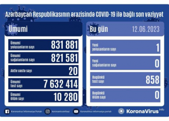 Son sutkada cəmi 1 nəfər koronavirusa yoluxub