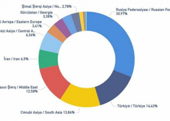 Azərbaycana turist axını 34 % artıb