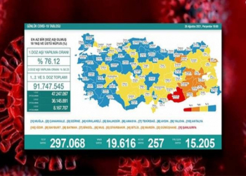 Türkiyədə bu gün koronavirusdan 257 nəfər ölüb